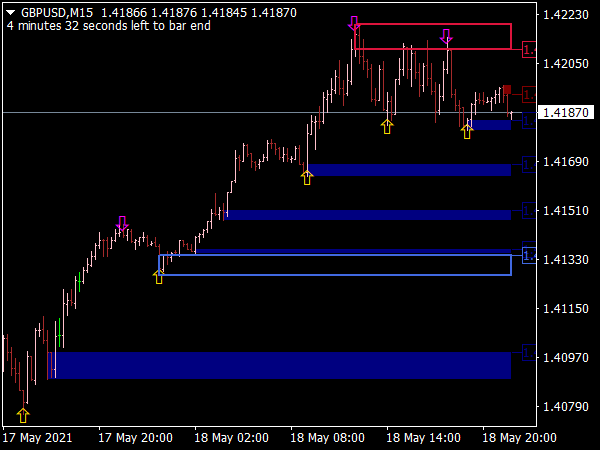 Automatic Supply and Demand Indicator