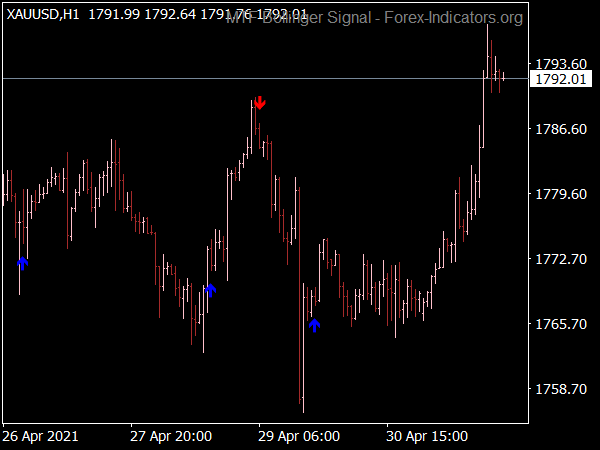 Bollinger Bands Buy Sell Signals