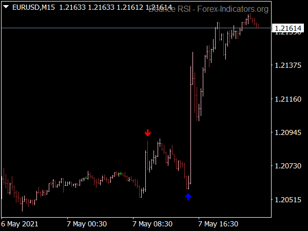 Bounce RSI Indicator for MT4