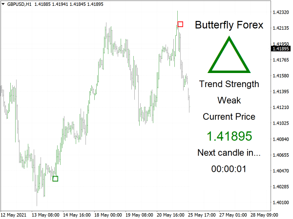 Butterfly Forex System for MT4