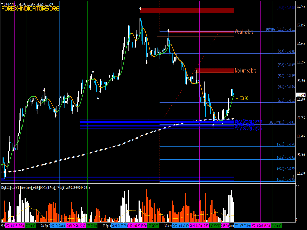 Buyers & Sellers Trading Template for MT4