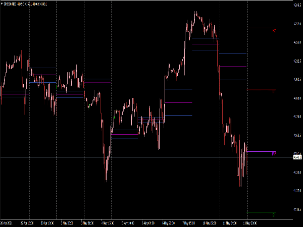 Central Pivot Range Indicator for MT4