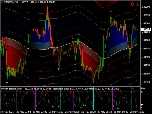 Channel Trading Buy Sell Arrows for MT4