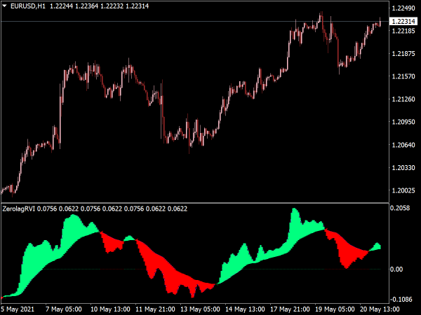 Color Zero Lag RVI Indicator for MT4