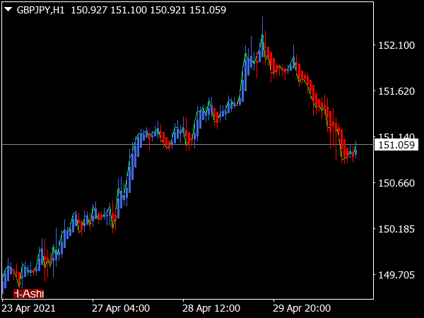 Heiken Ashi with Button Indicator for MT4