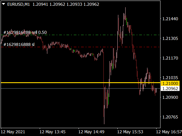 Horizontal Custom Price Indicator for MT4