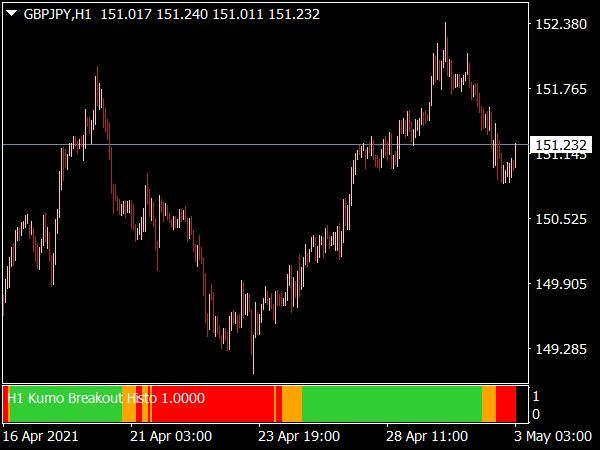 kumo-breakout-histo-mtf-indicator