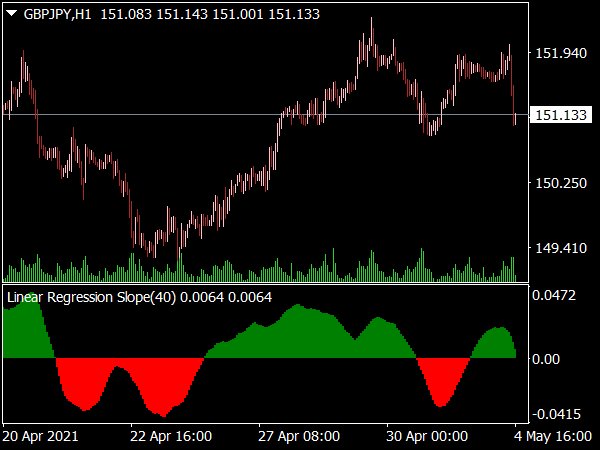 Linear Regression Slope Indicator for MT4