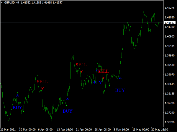 Maka Indicator for MT4