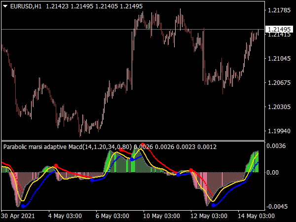 Parabolic Marsi Adaptive MACD Alerts