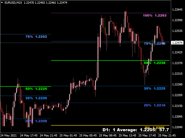 Pivot Average MTF Indicator for MT4