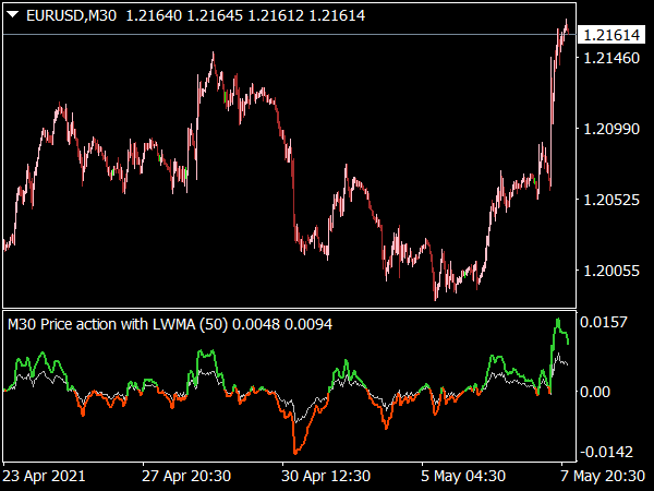 Price Action Indicator MTF with Alerts for MT4