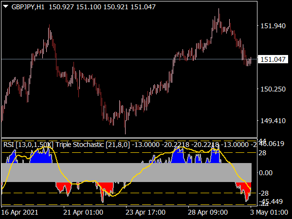 RSI Triple Stochastic Divergence for MT4
