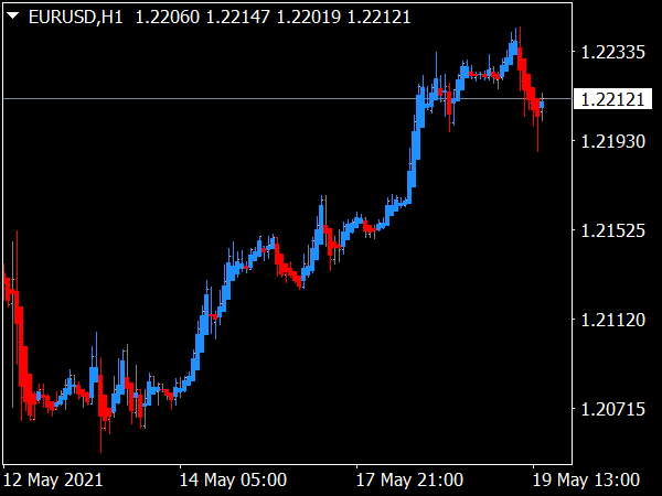 Synergy Indicator for MT4