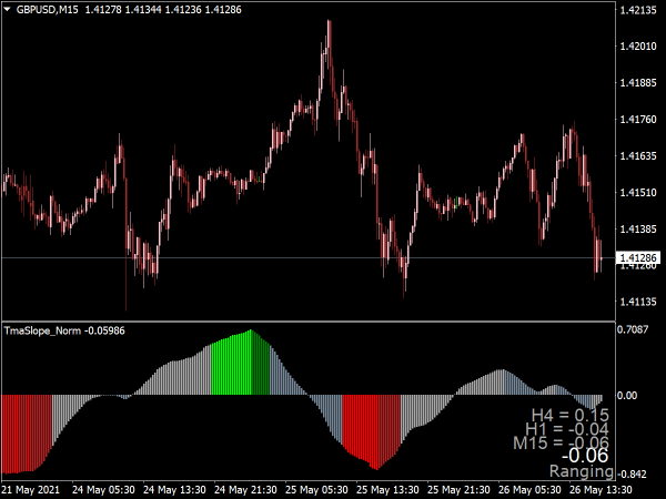 TMA Slope Indicator for MT4