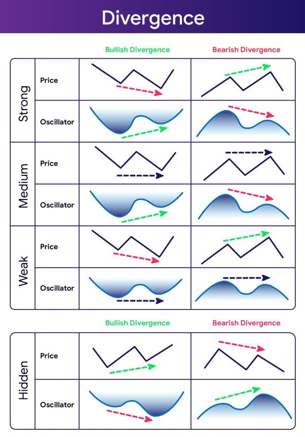 Regular vs. Hidden Bullish & Bearish Divergence