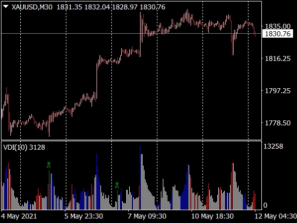 Volume Divergence Indicator for MT4