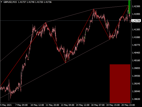 Zigzag Auto Channel Indicator for MT4