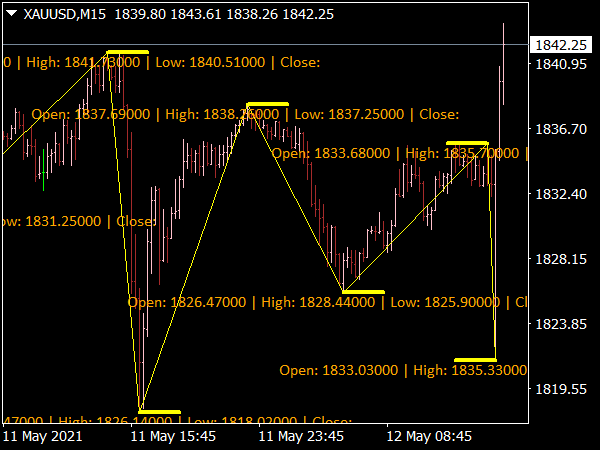 ZigZag Patterns Values MTF Indicator for MT4