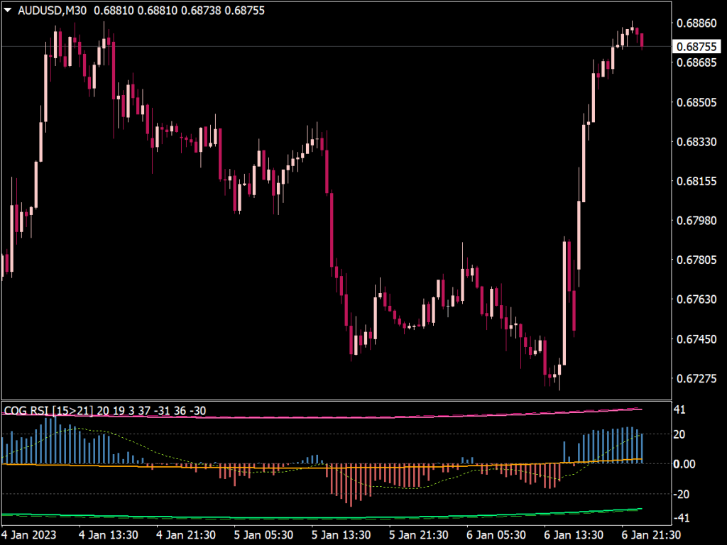 COG RSI Histogram Indicator for MT4