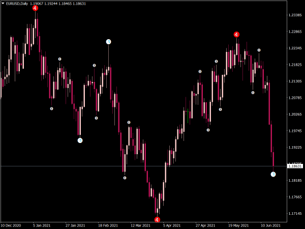 4 Level ZZ Semafor Indicator for MT4