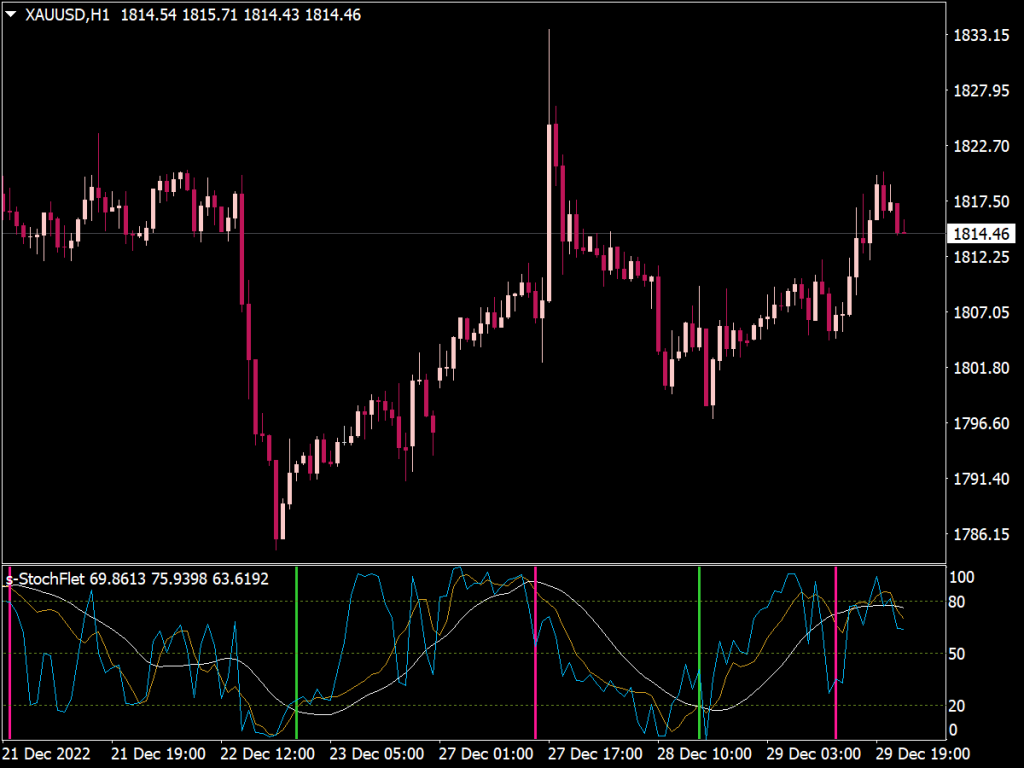 S-Stoch Flet Alerts Indicator