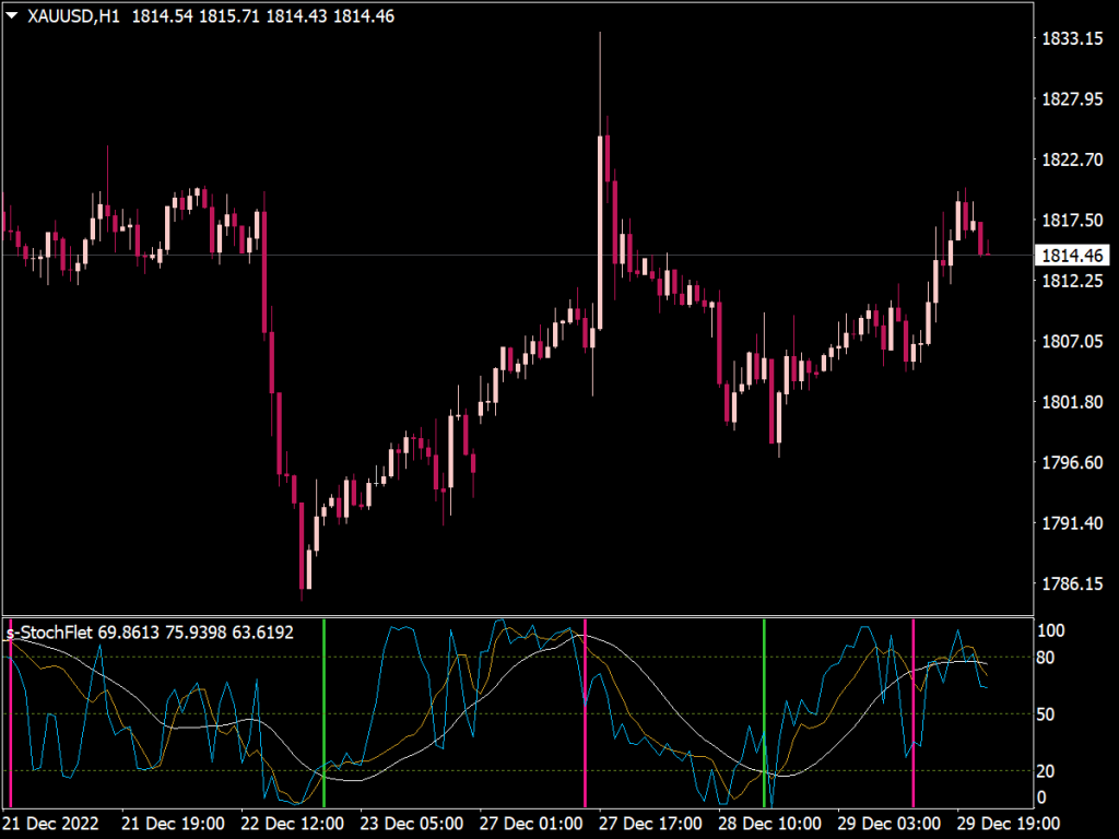 S-Stoch Flet Alerts Indicator for MT4