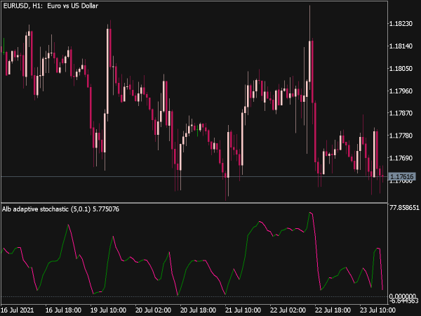 Adaptive Lookback Stochastic for MT5