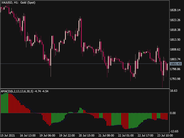 AMACD Indicator