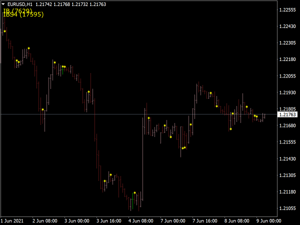 Candles Price Action Indicator for MT4