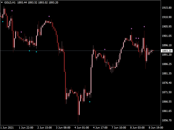 Engulfing Bar Alert Indicator
