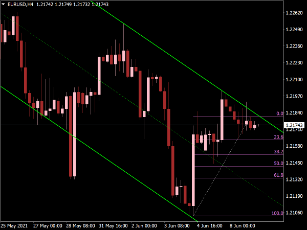 Fibo Channel Indicator for MT4