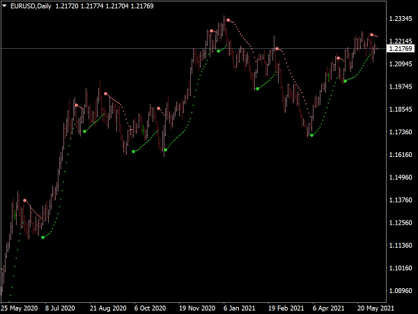 Advanced Parabolic Indicator for MT4