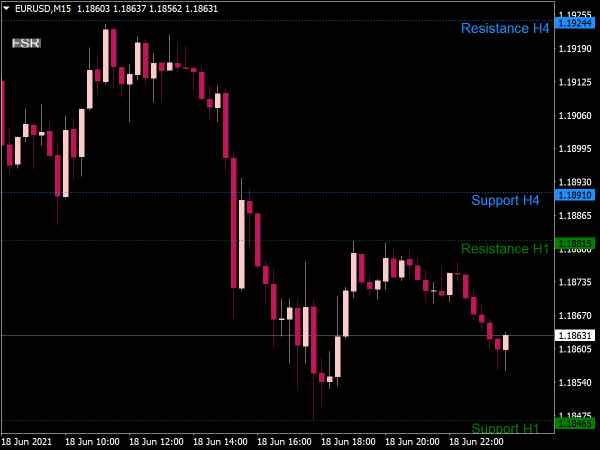 Fractal Support Resistance Indicator for MT4