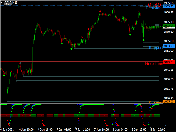 Support Resistance Arrows System