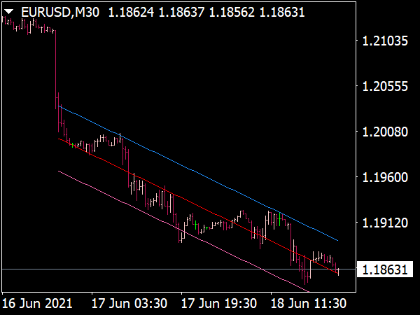 Raff Channel Indicator for MT4