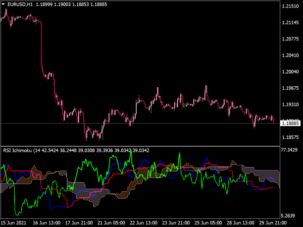 RSI Ichimoku Indicator