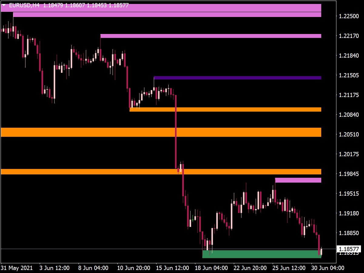 Non Repaint Support And Resistance Indicator For Mt4