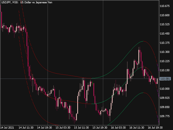 3 x Non Linear Regression for MT5