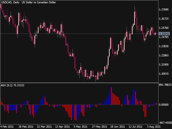 Absolute Strength Histogram Oscillator for MT5