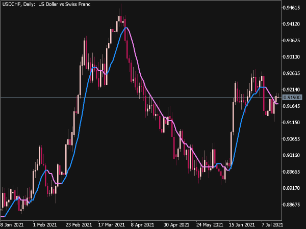 Absolutely NoLag LWMA Digit Indicator