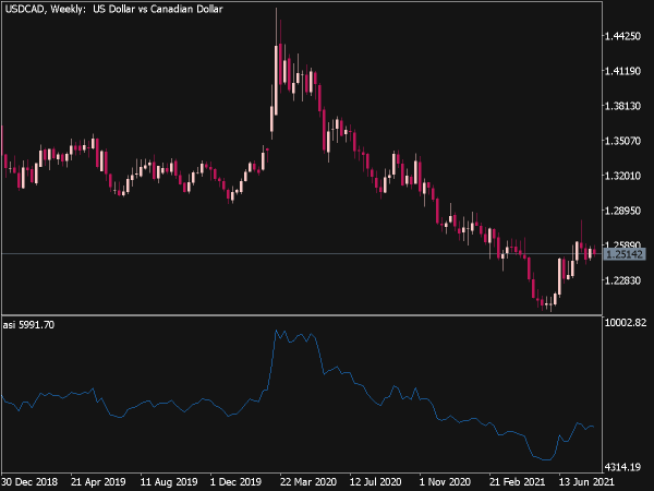 Accumulation Swing Index Indicator