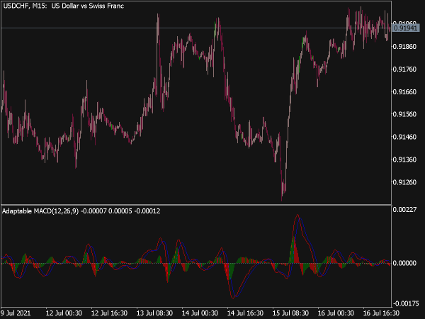 Adaptable MACD Indicator for MT5