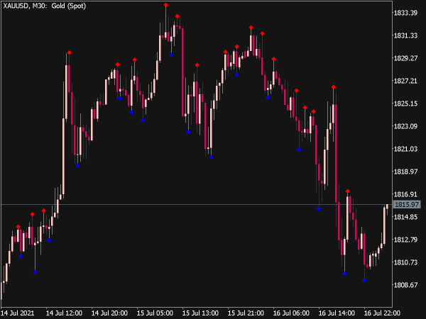 Advanced Fractals Indicator for MT5