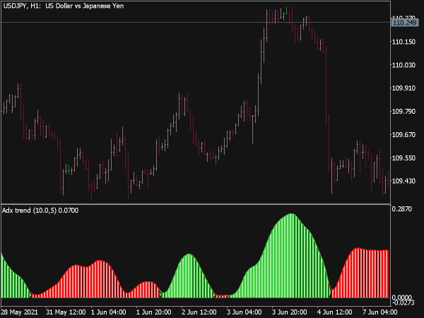 ADX Trend Smoothed Indicator