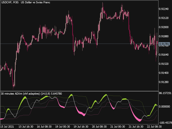 ADXm VHF Adaptive Indicator for MT5