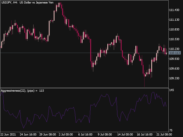 Aggressiveness Indicator (MQL5)