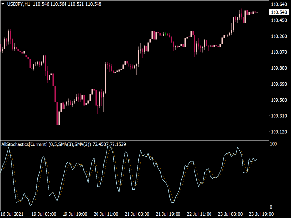 All Stochastics Indicator