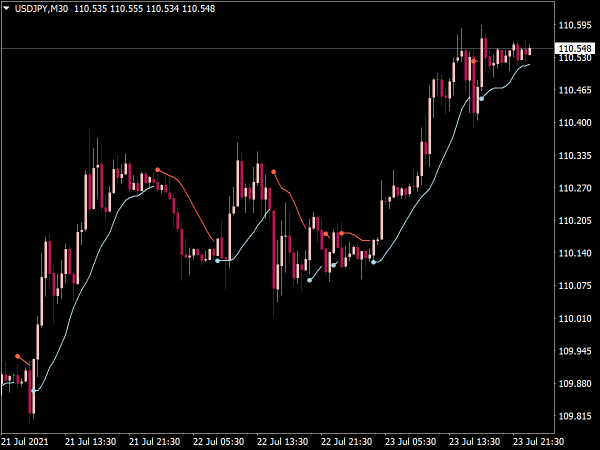 All Trend Envelopes Indicator for MT4