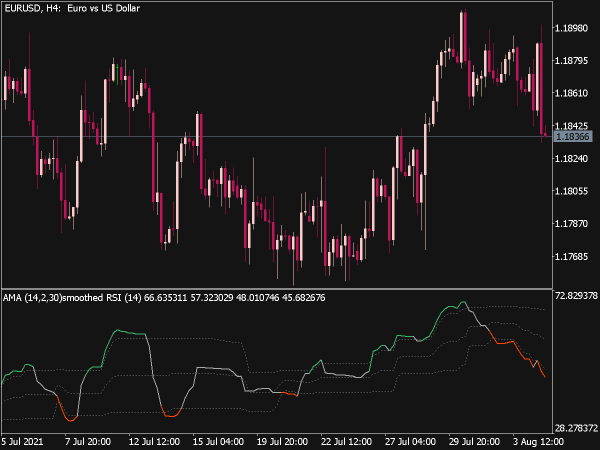 AMA Smoothed RSI Generalized Version for MT5